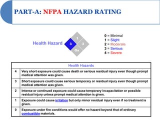 PART-A: NFPA HAZARD RATING


                                                             0 = Minimal
                                         1
                                                             1 = Slight
           Health Hazard             3        3              2 = Moderate
                                         Ox
                                                             3 = Serious
                                                             4 = Severe


                                    Health Hazards
4   Very short exposure could cause death or serious residual injury even though prompt
    medical attention was given.
3   Short exposure could cause serious temporary or residual injury even though prompt
    medical attention was given.
2   Intense or continued exposure could cause temporary incapacitation or possible
    residual injury unless prompt medical attention is given.
1   Exposure could cause irritation but only minor residual injury even if no treatment is
    given.
0   Exposure under fire conditions would offer no hazard beyond that of ordinary
    combustible materials.
 