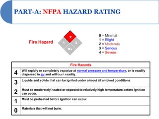 PART-A: NFPA HAZARD RATING


                                        2
                                                         0 = Minimal
                                                         1 = Slight
         Fire Hazard                1        3           2 = Moderate
                                        Ox               3 = Serious
                                                         4 = Severe


                                         Fire Hazards
    Will rapidly or completely vaporize at normal pressure and temperature, or is readily
4   dispersed in air and will burn readily.
    Liquids and solids that can be ignited under almost all ambient conditions.
3
    Must be moderately heated or exposed to relatively high temperature before ignition
2   can occur.
    Must be preheated before ignition can occur.
1
    Materials that will not burn.
0
 