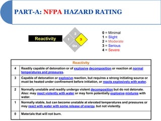 PART-A: NFPA HAZARD RATING


                                        2                  0 = Minimal
                                                           1 = Slight
             Reactivity             1        3
                                                           2 = Moderate
                                        Ox                 3 = Serious
                                                           4 = Severe


                                        Reactivity
4   Readily capable of detonation or of explosive decomposition or reaction at normal
    temperatures and pressures.
3   Capable of detonation or explosive reaction, but requires a strong initiating source or
    must be heated under confinement before initiation, or reacts explosively with water.

2   Normally unstable and readily undergo violent decomposition but do not detonate.
    Also: may react violently with water or may form potentially explosive mixtures with
    water.
1   Normally stable, but can become unstable at elevated temperatures and pressures or
    may react with water with some release of energy, but not violently.

0   Materials that will not burn.
 