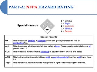 PART-A: NFPA HAZARD RATING


                                                               0 = Minimal
                                               1
                                                               1 = Slight
           Special Hazards                3        3           2 = Moderate
                                                               3 = Serious
                                              W
                                                               4 = Severe

                                       Special Hazards
OX     This denotes an oxidizer, a chemical which can greatly increase the rate of
       combustion/fire.
ALK    This denotes an alkaline material, also called a base. These caustic materials have a pH
       greater than 7.0
COR    This denotes a material that is corrosive (it could be either an acid or a base).

ACID   This indicates that the material is an acid, a corrosive material that has a pH lower than
       7.0
 W     This indicates a potential hazard using water to fight a fire involving this material.
 