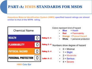 PART-A: HMIS STANDARDS FOR MSDS

Hazardous Material Identification System (HMIS) specified hazard ratings are almost
similar to that of the NFPA rating.



                                                 Colors represent kind of hazard
                                                         • Blue      = Health
                                                         • Red       = Flammability
                                                         • Orange =Physical Hazard
                                  Rating : 0 - 4
                                                         • White = personal protection

                                  Rating : 0 - 4
                                                    Numbers show degree of hazard
                                                         •   0 = Minimal
                                  Rating : 0 - 4
                                                         •   1 = Slight
                                                         •   2 = Moderate
                                   Letter : A - Z        •   3 = Serious
                                                         •   4 = Severe
         HMIS Color Bar
 