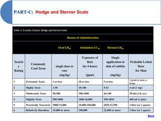 PART-C: Hodge and Sterner Scale


Table 1: Toxicity Classes: Hodge and Sterner Scale


                                                     Routes of Administration


                                           Oral LD50          Inhalation LC50      Dermal LD50


                                                                Exposure of           Single
Toxicit                                                            Rats           application to    Probable Lethal
                Commonly
  y                                    single dose to           for 4 hours       skin of rabbits        Dose
                Used Term
Rating                                      rats                                                       for Man
                                          (mg/kg)                  (ppm)               (mg/kg)
                                                                                                    1 grain (a taste, a
1          Extremely Toxic          1 or less                10 or less         5 or less
                                                                                                    drop)
2          Highly Toxic             1-50                     10-100             5-43                4 ml (1 tsp)

3          Moderately Toxic         50-500                   100-1000           44-340              30 ml (1 fl. oz.)

4          Slightly Toxic           500-5000                 1000-10,000        350-2810            600 ml (1 pint)

5          Practically Non-toxic 5000-15,000                 10,000-100,000     2820-22,590         1 litre (or 1 quart)
6          Relatively Harmless      15,000 or more           100,000            22,600 or more      1 liter (or 1 quart)

                                                                                                                          Back
 