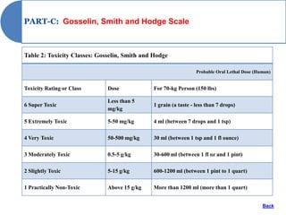 PART-C: Gosselin, Smith and Hodge Scale



Table 2: Toxicity Classes: Gosselin, Smith and Hodge

                                                                 Probable Oral Lethal Dose (Human)


Toxicity Rating or Class      Dose            For 70-kg Person (150 lbs)

                              Less than 5
6 Super Toxic                                 1 grain (a taste - less than 7 drops)
                              mg/kg

5 Extremely Toxic             5-50 mg/kg      4 ml (between 7 drops and 1 tsp)

4 Very Toxic                  50-500 mg/kg    30 ml (between 1 tsp and 1 fl ounce)

3 Moderately Toxic            0.5-5 g/kg      30-600 ml (between 1 fl oz and 1 pint)

2 Slightly Toxic              5-15 g/kg       600-1200 ml (between 1 pint to 1 quart)

1 Practically Non-Toxic       Above 15 g/kg   More than 1200 ml (more than 1 quart)


                                                                                              Back
 