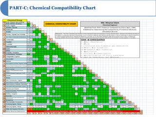 PART-C: Chemical Compatibility Chart

        Chemical Group
1    Acids, Mineral, Non-ox idizing               1
     Acids, Mineral, Ox idizing
                                                                                                                                                                                                             Md. Moynul Islam
2                                                         2                                CHEMICAL COMPATIBILITY CHART
3    Acids, Organic                                       G,H   3                                                                                                                                                  Chemical Engineer
4    Alcholos, Gly cols                            H      H,F H,P     4                                                                                                   Modified from: EPA's Chemical Compatibility Chart, April, 1980,
5    Aldehy des                                  H,P H,F H,P                5                                                                                            A Method for Determining the Compatibility of Chemical Mixtures,
                                                           H
6    Amides                                        H
                                                          GT
                                                                                  6                                                                                                             EPA-600/2-80-076.
                                                          H                                                    Please Not e: This char is int ended as an indicat ion of t he some hazards t hat can be expect ed on mixing chemical wast es. B ecause of t he dif f ering act ivit ies of
7 Amines, Aliphatic and Aromatic                     H
                                                          GT
                                                                 H           H         7                       t housands of compounds t hat may be encount ered. It is not possible t o make any chart def init ive and all inclusive. It can not be assumed t o ensure compat ibilit y
                                                           H                                                   of wast es because wast es are not classif ied as hazardous on t he chart , nor do any blanks necessarily mean t hat t he mixt ure can not result in a hazardous
8 A zo, Diazo Compounds & Hydrazines H,G                  GT
                                                                H,G H,G      H               8                 occuring. Det ailed inst ruct ions as t o hazards involved in handling and disposing of any given wast e should be obt ained f rom t he originat or of t he wast e.
                                                           H
9 Carbamates                                        H,G
                                                          GT
                                                                                             H,G   9                                                               CODE & CONSEQUENCE
10 Caustics                                         H     H     H           H                      H,G   10                                                        H :H eat Generation
11 Cy anides                                        GT    GT GT
                                                                                             G                 11                                                  F :F ire
                                                    GF    GF GF
                                                    H,F   H,F H,GT          GT                                                                                     G :Innocuous non-flmmable gas generation
12 Dithiocarbamates                                 GF    GF GF             GF
                                                                                       U     H,G                     12
                                                                                                                                                                   GT:T oxic G as formation
13 Esters                                          H      H,F                                H,G         H                 13
                                                                                                                                                                   GF:F lammable G as formation
14 Ethers                                            H    H,F                                                                    14
                                                                                                                                                                   E :E xplossion
15 Fluorides, Inorganics                           GT     GT GT                                                                        15
                                                                                                                                                                   P :Violent P olymerization
16 Hy drocarbons, Aromatics                               H,F                                                                               16
                                                                                                                                                                   S :S olubilization of toxic substance
                                                     H    H,F                           H                 H
17 Halogenated Organics                             GT    GT                           GT
                                                                                             H,G
                                                                                                         GF
                                                                                                                H                                 17
                                                                                                                                                                   U :May be hazardous, but U nknown
                                                          H,F                                            H,P
18 Isocy anates                                     H,G
                                                          GT
                                                                H,G H,P                H,P   H,G
                                                                                                          G
                                                                                                               H,G   U                                  18
19 Ketones                                           H    H,F                                H,G         H      H                                             19
                                                    GT    H,F
20 M ercaptans & Other Organic Sulfides             GF    GT
                                                                                             H,G                                                                   20
                                                                                                                H H,GF H
21 M et als, A lkali & A lkaline Eart h, Element al H,F
                                                    GF
                                                          H,F H,F
                                                          GF GF
                                                                      H,F
                                                                      GF
                                                                            H,F
                                                                            GF
                                                                                  H
                                                                                  GF
                                                                                        H
                                                                                       GF
                                                                                              H
                                                                                             GF
                                                                                                    H
                                                                                                   GF
                                                                                                         H
                                                                                                         GF    GF GT   GF
                                                                                                                                                  H,E
                                                                                                                                                         H
                                                                                                                                                        GF
                                                                                                                                                               H
                                                                                                                                                              GF
                                                                                                                                                                    H
                                                                                                                                                                   GF
                                                                                                                                                                         21
   Met als, Ot he Element al & Alloys as powder s H,F     H,F                                H,F         H                                               H         H,F
22 Vapor s or sponges                              GF     GF
                                                              G,F
                                                                                             GT
                                                                                                   U
                                                                                                         GF
                                                                                                                                                  H,E
                                                                                                                                                        GF         GF
                                                                                                                                                                               22
   M et als, Ot he Element al & A lloys            H,F    H,F                                H,F
23 sheet s,                                        GF     GF                                  G
                                                                                                                                                  H,F                                23
24 M et als & M et als Compounds, Toxic              S     S   S                  S     S                 S                                                                                24
                                                    H,F   H,F   H     H,E   H                                   H     H     H                      H           H   H
25 Nitrides                                         GF     E    GF    GF    GF
                                                                                             U     H,G   U
                                                                                                               GF    GF    GF                     GF
                                                                                                                                                        U
                                                                                                                                                              GF   GF
                                                                                                                                                                          E                      25
                                                  H,GT    H,F                                                                                                                                     H
26 Nitriles                                         GF    GT
                                                                H                                        U                                                               H,P               S
                                                                                                                                                                                                 GF
                                                                                                                                                                                                       26
                                                          H,F                                                                                                            H,E                     H,E
27 Nitro Compounds, Organic                               GT
                                                                            H                            H,E
                                                                                                                                                                         GF                      GF
                                                                                                                                                                                                             27
28 Hydrocarbons, A liphat ic, Unsat urat ed H             H,F               H                                                                                                  H,E                                 28
29 Hydro carbo ns, A liphatic, Saturated                  H,F                                                                                                                                                             29
                                                                                       H     H,F   H,F         H,E   H,F                                           H,F                           H,E   H,P
30 Peroxides & Hydroperoxides, Organic H, G               H,E         H,F   H,G
                                                                                       GT     E    GT          GT    GT
                                                                                                                                                  H,E    H    E
                                                                                                                                                                   GT
                                                                                                                                                                       H,E     H,G         H,G
                                                                                                                                                                                                 GF    GT
                                                                                                                                                                                                                   H,P          30
                                                                                                                                                                        H                         H
31 Phenols and Cresols                             H      H,F                                H,G                                                        H,P            GF                        GF
                                                                                                                                                                                                                                H     31
   Organophosphat es, Phosphot hioat es              H     H                                                                                                            H
32 Phosphodiot hioat es                             GT    GT
                                                                                             U           H,E
                                                                                                                                                                       GF
                                                                                                                                                                                                                                U           32
                                                    GT    H,F                                                                                                                                                                    H
33 Sulfides, Inorganic                              GF    GF
                                                                GT          H                 E                                                         H                                                                       GT
                                                                                                                                                                                                                                                    33
34 Epox ides                                        H,P   H,P   H,P   H,P   U          H,P   H,P         H,P   H,P   U                                             H,P   H,P   H,P         H,P   H,P                            H,P   H,P    U      H,P   34
   Combust ible and Flammable Mat er ials                 H,F                                                                                                            H,F                     H,F                            H,F
35 Miscellaneous                                   H,G
                                                          GT                                                                                                              G                      GF                             GT
                                                                                                                                                                                                                                                                35
36 Ex plosiv es                                    H,E    H,E   H,E                          H,E         H,E               H,E                                           H,E   H,E   H,E   E     E                              H,E   H,E           H,E   H,E   H,E   36
37 Poly merizable Compounds                        P,H    P,H P,H                            P,H         P,H P,H     U                                                   P,H P,H P,H P,H P,H                                    P,H P,H             P,H               P,H   37
                                                     H         H            H,F H,F H,F            H,F         H,E   H,F                           H  H,F     H,F        H,F   H,F               H,F   H,F                                  H,F     H,F   H,F   H,F         H,F
38 Ox idizing Agents, Strong                        GT        GT
                                                                      H,F
                                                                            GF GT GT
                                                                                             H,E
                                                                                                   GT          GT    GT
                                                                                                                           H,F   H,F        H,F
                                                                                                                                                  GT  GT
                                                                                                                                                          H,F
                                                                                                                                                              GT          E     E
                                                                                                                                                                                     H,F
                                                                                                                                                                                                  E    GT
                                                                                                                                                                                                             H,E    H,F   H,F   H,G H,F
                                                                                                                                                                                                                                            GT      GT     G     G
                                                                                                                                                                                                                                                                      H,E
                                                                                                                                                                                                                                                                            GT
                                                                                                                                                                                                                                                                                  38
                                                   H      H,F H       H,F   H,F H                               H                           H,F       H   H   H                                        H                            H       H, GT               H           H,P   H,F
39 Reducing Agents, Strong                         GF     GT GF       GF    GF GF
                                                                                    H,G
                                                                                                               GT
                                                                                                                     H,F
                                                                                                                                             E
                                                                                                                                                  H,E
                                                                                                                                                      GF GF GF                                         GF
                                                                                                                                                                                                             H,E                H,E
                                                                                                                                                                                                                                    GF       GF
                                                                                                                                                                                                                                                          H
                                                                                                                                                                                                                                                                GF
                                                                                                                                                                                                                                                                      H,E
                                                                                                                                                                                                                                                                            GF     E
                                                                                                                                                                                                                                                                                        39
                                                                                                                                                                          H    H                  H                                                 GT                                  GT
40 Water and Aqueous Mix tures                     H      H                                  G                                                          H,G
                                                                                                                                                                         GF    GF
                                                                                                                                                                                           S
                                                                                                                                                                                                 GF                                                 GF                                  GF
                                                                                                                                                                                                                                                                                             40

41 Water Reactive Substances                                                           <<<<<<Extremely Reactive - Do Not Mix With Any Chemical! - Extremely Reactive>>>>>                             41
                                                  1       2     3     4     5     6    7     8     9     10 11 12 13 14 15 16 17 18 19 20 21 22 23 24 25 26 27 28 29 30 31 32 33 34 35 36 37 38 39 40 41
 