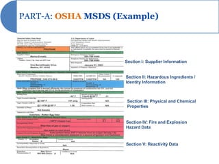 PART-A: OSHA MSDS (Example)




                    Section I: Supplier Information


                    Section II: Hazardous Ingredients /
                    Identity Information



                     Section III: Physical and Chemical
                     Properties


                    Section IV: Fire and Explosion
                    Hazard Data


                    Section V: Reactivity Data
 