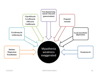 Myasthenia
weakness
exaggerated
Quinine
Magnesium
Pencillamine
Erythromycin
Azithromycin
Ciprofolxacin
Levofloxacin
Ofloxacin
Gatifloxacin
Non-depolarising
muscle relaxants
(pancuronium)
Propanol
Atenolol
Local anaesthetic
(lignocaine)
Streptomycin
2/19/2017 46MYASTHENIA GRAVIS
 