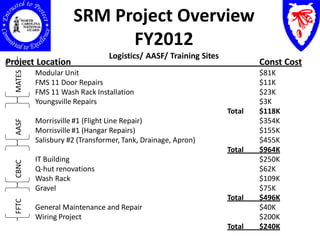 SRM Project Overview
                           FY2012
                                Logistics/ AASF/ Training Sites
Project Location                                                          Const Cost
          Modular Unit                                                    $81K
  MATES




          FMS 11 Door Repairs                                             $11K
          FMS 11 Wash Rack Installation                                   $23K
          Youngsville Repairs                                             $3K
                                                                  Total   $118K
          Morrisville #1 (Flight Line Repair)                             $354K
  AASF




          Morrisville #1 (Hangar Repairs)                                 $155K
          Salisbury #2 (Transformer, Tank, Drainage, Apron)               $455K
                                                                  Total   $964K
          IT Building                                                     $250K
  CBNC




          Q-hut renovations                                               $62K
          Wash Rack                                                       $109K
          Gravel                                                          $75K
                                                                  Total   $496K
  FFTC




          General Maintenance and Repair                                  $40K
          Wiring Project                                                  $200K
                                                                  Total   $240K
 