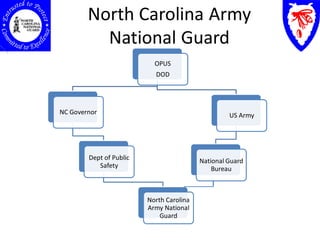 North Carolina Army
          National Guard
                           OPUS
                           DOD




NC Governor                                        US Army




        Dept of Public                    National Guard
           Safety                             Bureau



                         North Carolina
                         Army National
                             Guard
 