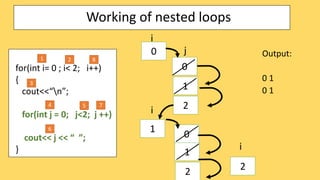 Working of nested loops
Output:
0 1
0 1
for(int i= 0 ; i< 2; i++)
{
cout<<“n”;
for(int j = 0; j<2; j ++)
cout<< j << “ ”;
}
0
i
1
0
1
j
0
1
i
1 2
3
6
4 5 7
8
2
2 2
i
 