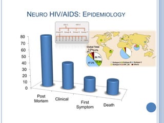 NEURO HIV/AIDS: EPIDEMIOLOGY


80
70
60
50
40
30
20
 10
  0
        Post
       Mortem   Clinical
                             First
                           Symptom   Death
 