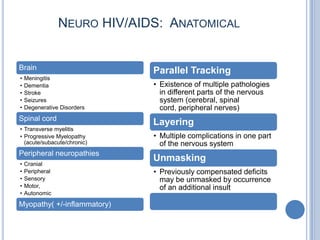 NEURO HIV/AIDS: ANATOMICAL


Brain                         Parallel Tracking
•   Meningitis
•   Dementia                  • Existence of multiple pathologies
•   Stroke                      in different parts of the nervous
•   Seizures                    system (cerebral, spinal
•   Degenerative Disorders      cord, peripheral nerves)
Spinal cord
                              Layering
• Transverse myelitis
• Progressive Myelopathy      • Multiple complications in one part
  (acute/subacute/chronic)      of the nervous system
Peripheral neuropathies
                              Unmasking
•   Cranial
•   Peripheral                • Previously compensated deficits
•   Sensory                     may be unmasked by occurrence
•   Motor,                      of an additional insult
•   Autonomic
Myopathy( +/-inflammatory)
 