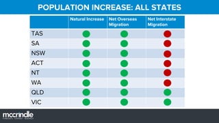 Natural Increase Net Overseas
Migration
Net Interstate
Migration
TAS
SA
NSW
ACT
NT
WA
QLD
VIC
POPULATION INCREASE: ALL STATES
 