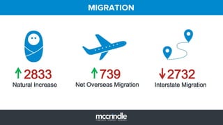 MIGRATION
Natural Increase
2833
Net Overseas Migration
739
Interstate Migration
2732
 