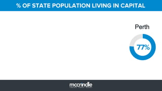 % OF STATE POPULATION LIVING IN CAPITAL
77%
Perth
 