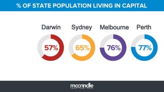 % OF STATE POPULATION LIVING IN CAPITAL
Darwin
65% 76%
Sydney Melbourne
77%57%
Perth
 