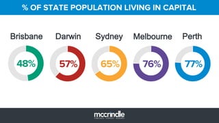 % OF STATE POPULATION LIVING IN CAPITAL
Darwin
48% 65% 76%
Sydney Melbourne
77%57%
PerthBrisbane
 