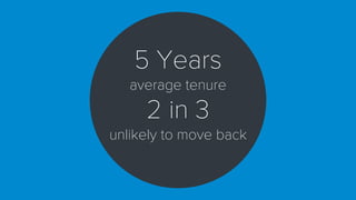 5 Years
average tenure
2 in 3
unlikely to move back
 