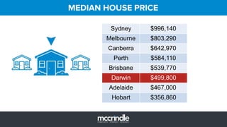 MEDIAN HOUSE PRICE
Sydney $996,140
Melbourne $803,290
Canberra $642,970
Perth $584,110
Brisbane $539,770
Darwin $499,800
Adelaide $467,000
Hobart $356,860
 