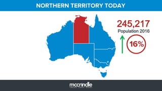 NORTHERN TERRITORY TODAY
Population 2016
245,217
16%
 