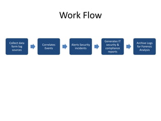 Work Flow
Collect data
form log
sources
Correlates
Events
Alerts Security
incidents
Generates IT
security &
compliance
reports
Archive Logs
for Forensic
Analysis
 