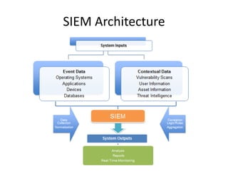 SIEM Architecture
 