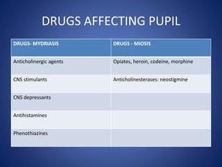 DRUGS AFFECTING PUPIL
DRUGS- MYDRIASIS DRUGS - MIOSIS
Anticholinergic agents Opiates, heroin, codeine, morphine
CNS stimulants Anticholinesterases: neostigmine
CNS depressants
Antihistamines
Phenothiazines
 