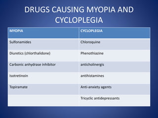 DRUGS CAUSING MYOPIA AND
CYCLOPLEGIA
MYOPIA CYCLOPLEGIA
Sulfonamides Chloroquine
Diuretics (chlorthalidone) Phenothiazine
Carbonic anhydrase inhibitor anticholinergis
Isotretinoin antihistamines
Topiramate Anti-anxiety agents
Tricyclic antidepressants
 