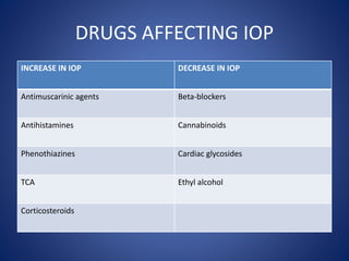 DRUGS AFFECTING IOP
INCREASE IN IOP DECREASE IN IOP
Antimuscarinic agents Beta-blockers
Antihistamines Cannabinoids
Phenothiazines Cardiac glycosides
TCA Ethyl alcohol
Corticosteroids
 