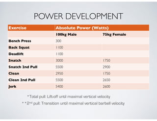 Exercise Absolute Power (Watts)
100kg Male 75kg Female
Bench Press 300
Back Squat 1100
Deadlift 1100
Snatch 3000 1750
Snatch 2nd Pull 5500 2900
Clean 2950 1750
Clean 2nd Pull 5500 2650
Jerk 5400 2600
POWER DEVELOPMENT
*Total pull: Lift-off until maximal vertical velocity
**2nd pull: Transition until maximal vertical barbell velocity
 