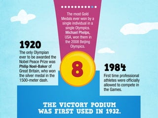 The most Gold
                          Medals ever won by a
                          single individual in a
                            single Olympics.
                            Michael Phelps,
                            USA, won them in

1920                        the 2008 Beijing
                                Olympics.
The only Olympian




                                8
ever to be awarded the
Nobel Peace Prize was
Philip Noel-Baker of
Great Britain, who won                             1984
the silver medal in the                            First time professional
1500-meter dash.                                   athletes were ofﬁcially
                                                   allowed to compete in
                                                   the Games.


            THE VICTORY PODIUM
           WAS FIRST USED IN 1932.
 