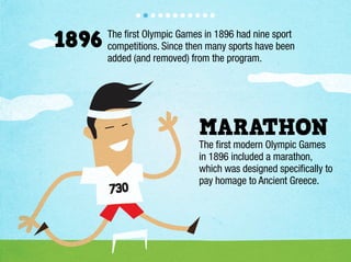 1896   The ﬁrst Olympic Games in 1896 had nine sport
       competitions. Since then many sports have been
       added (and removed) from the program.




                             MARATHON
                             The ﬁrst modern Olympic Games
                             in 1896 included a marathon,
                             which was designed speciﬁcally to
                             pay homage to Ancient Greece.
       730
 