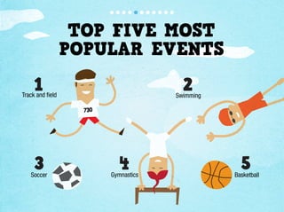 TOP FIVE MOST
                 POPULAR EVENTS
    1
Track and ﬁeld
                                        2
                                      Swimming

                   730




    3
   Soccer
                            4
                         Gymnastics
                                                   5
                                                 Basketball
 