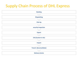 Supply Chain Process of DHL Express
Delivery Centre
Transit (deconsolidate)
Import
CIA (Custom in Air)
Export
security inspection
Pick Up
Dispatching
Booking
 