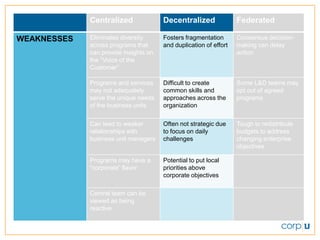 Centralized               Decentralized               Federated

             Eliminates diversity      Fosters fragmentation       Consensus decision-
WEAKNESSES
             across programs that      and duplication of effort   making can delay
             can provide insights on                               action
             the “Voice of the
             Customer”

             Programs and services     Difficult to create         Some L&D teams may
             may not adequately        common skills and           opt out of agreed
             serve the unique needs    approaches across the       programs
             of the business units     organization

             Can lead to weaker        Often not strategic due     Tough to redistribute
             relationships with        to focus on daily           budgets to address
             business unit managers    challenges                  changing enterprise
                                                                   objectives

             Programs may have a       Potential to put local
             “corporate” flavor        priorities above
                                       corporate objectives

             Central team can be
             viewed as being
             reactive
 