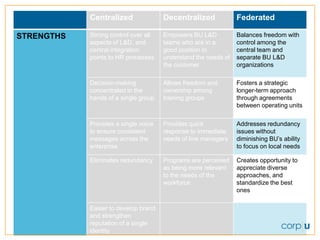 Centralized               Decentralized             Federated

            Strong control over all   Empowers BU L&D           Balances freedom with
STRENGTHS
            aspects of L&D, and       teams who are in a        control among the
            central integration       good position to          central team and
            points to HR processes    understand the needs of   separate BU L&D
                                      the customer              organizations

            Decision-making           Allows freedom and        Fosters a strategic
            concentrated in the       ownership among           longer-term approach
            hands of a single group   training groups           through agreements
                                                                between operating units

            Provides a single voice   Provides quick            Addresses redundancy
            to ensure consistent      response to immediate     issues without
                                                                diminishing BU’s ability
            messages across the       needs of line managers
            enterprise                                          to focus on local needs

            Eliminates redundancy     Programs are perceived    Creates opportunity to
                                      as being more relevant    appreciate diverse
                                      to the needs of the       approaches, and
                                      workforce                 standardize the best
                                                                ones

            Easier to develop brand
            and strengthen
            reputation of a single
            identity
 