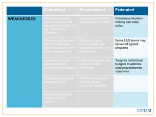 Centralized               Decentralized               Federated

             Eliminates diversity      Fosters fragmentation       Consensus decision-
WEAKNESSES
             across programs that      and duplication of effort   making can delay
             can provide insights on                               action
             the “Voice of the
             Customer”

             Programs and services     Difficult to create         Some L&D teams may
             may not adequately        common skills and           opt out of agreed
             serve the unique needs    approaches across the       programs
             of the business units     organization

             Can lead to weaker        Often not strategic due     Tough to redistribute
             relationships with        to focus on daily           budgets to address
             business unit managers    challenges                  changing enterprise
                                                                   objectives

             Programs may have a       Potential to put local
             “corporate” flavor        priorities above
                                       corporate objectives

             Central team can be
             viewed as being
             reactive
 