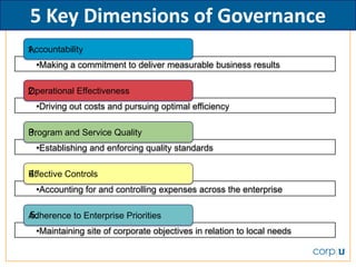 5 Key Dimensions of Governance
1.
Accountability
  •Making a commitment to deliver measurable business results

2.
Operational Effectiveness
  •Driving out costs and pursuing optimal efficiency

3.
Program and Service Quality
  •Establishing and enforcing quality standards

4.
Effective Controls
  •Accounting for and controlling expenses across the enterprise

5.
Adherence to Enterprise Priorities
  •Maintaining site of corporate objectives in relation to local needs
 