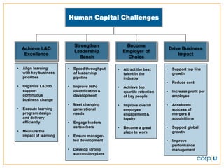 Human Capital Challenges



                             Strengthen              Become
    Achieve L&D                                                              Drive Business
                             Leadership             Employer of
     Excellence                                                                  Impact
                               Bench                  Choice

•                        •
    Align learning                                                       •
                             Speed throughput   •                             Support top line
                                                    Attract the best
    with key business        of leadership                                    growth
                                                    talent in the
    priorities               pipeline               industry
                                                                         •    Reduce cost
•                        •
    Organize L&D to          Improve HiPo       •   Achieve top
    support                                                              •
                             identification &                                 Increase profit per
                                                    quartile retention
    continuous               development                                      employee
                                                    of key people
    business change
                         •                                               •
                             Meet changing      •                             Accelerate
                                                    Improve overall
•   Execute learning         generational                                     success of
                                                    employee
    program design           needs                                            mergers &
                                                    engagement &
    and delivery                                                              acquisitions
                                                    loyalty
                         •
    efficiently              Engage leaders
                                                                         •
                             as teachers        •                             Support global
                                                    Become a great
•   Measure the                                                               growth
                                                    place to work
                         •
    impact of learning       Ensure manager-
                                                                         •
                             led development                                  Improve
                                                                              performance
                         •   Develop strong                                   management
                             succession plans
 