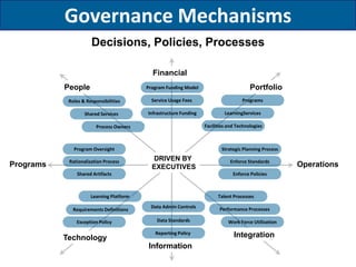 Governance Mechanisms
                      Decisions, Policies, Processes

                                            Financial
           People                                                                       Portfolio
                                          Program Funding Model

                                            Service Usage Fees                      Programs
            Roles & Responsibilities

                                          Infrastructure Funding            LearningServices
                   Shared Services

                                                                   Facilities and Technologies
                        Process Owners



              Program Oversight                                            Strategic Planning Process
                                            DRIVEN BY
            Rationalization Process                                            Enforce Standards
Programs                                                                                                Operations
                                            EXECUTIVES
               Shared Artifacts                                                 Enforce Policies



                      Learning Platform                                  Talent Processes
                                           Data Admin Controls            Performance Processes
              Requirements Definitions

                                              Data Standards
               Exception Policy                                               Work Force Utilization

                                             Reporting Policy                   Integration
           Technology
                                           Information
 