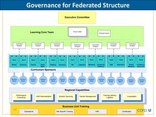 Governance for Federated Structure
                                                                             Executive Committee




                                                                                          Group Leader
                          Learning Core Team                                                                                    Principal Advisor




      Curriculum                 Curriculum                 Curriculum                                                                              Curriculum                   Curriculum
                                                                                           Curriculum              Curriculum
       Designer                   Designer                   Designer                                                                                Designer                     Designer
                                                                                            Designer                Designer




                                                                                                                                Name
                                                                                    Name            Name       Name                                 Name            Name          Name           Name
 Name         Name         Name           Name            Name        Name


                                          Asset                                                               Marketing    Community                HSE          Exploration     Project      Continuous
Mining      Diamonds      Finance                    Shipping       Procurmnt        HR         Leadership
                                          Mgmt                                                                              Relations                                           Mangmnt       Improvmnt

            Training Curriculum Sponsors


Advisory    Advisory      Advisory                    Advisory       Advisory     Advisory         Advisory   Advisory          Advisory
                                          Advisory                                                                                             Advisory           Advisory      Advisory        Advisory
 Board       Board         Board                       Board          Board        Board            Board      Board             Board
                                           Board                                                                                                Board              Board         Board           Board




                                                                             Regional Capabilities

        Performance                                                                                                                    Training Delivery
                                     LMS Administration             Solution Sourcing              Vendor Management                                                           Localization
         Consulting                                                                                                                        Logistics




                                                                         Business Unit Training
  34
                   Operational                                   Site Specific Training                                   HSE                                           Certification
 