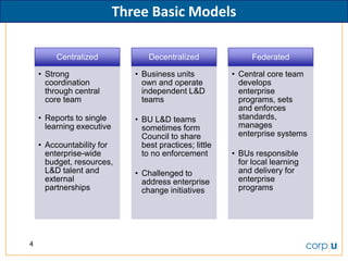 Three Basic Models

         Centralized              Decentralized                Federated

    • Strong                  • Business units           • Central core team
      coordination              own and operate            develops
      through central           independent L&D            enterprise
      core team                 teams                      programs, sets
                                                           and enforces
    • Reports to single                                    standards,
                              • BU L&D teams
                                                           manages
      learning executive        sometimes form
                                                           enterprise systems
                                Council to share
    • Accountability for        best practices; little
                                                         • BUs responsible
      enterprise-wide           to no enforcement
      budget, resources,                                   for local learning
      L&D talent and                                       and delivery for
                              • Challenged to
      external                                             enterprise
                                address enterprise
      partnerships                                         programs
                                change initiatives




4
 