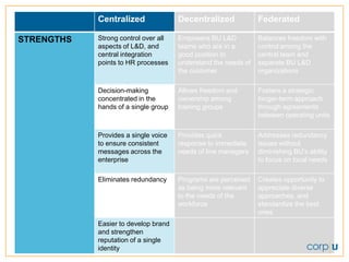 Centralized               Decentralized             Federated

            Strong control over all   Empowers BU L&D           Balances freedom with
STRENGTHS
            aspects of L&D, and       teams who are in a        control among the
            central integration       good position to          central team and
            points to HR processes    understand the needs of   separate BU L&D
                                      the customer              organizations

            Decision-making           Allows freedom and        Fosters a strategic
            concentrated in the       ownership among           longer-term approach
            hands of a single group   training groups           through agreements
                                                                between operating units

            Provides a single voice   Provides quick            Addresses redundancy
            to ensure consistent      response to immediate     issues without
                                                                diminishing BU’s ability
            messages across the       needs of line managers
            enterprise                                          to focus on local needs

            Eliminates redundancy     Programs are perceived    Creates opportunity to
                                      as being more relevant    appreciate diverse
                                      to the needs of the       approaches, and
                                      workforce                 standardize the best
                                                                ones
            Easier to develop brand
            and strengthen
            reputation of a single
            identity
 