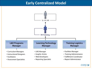 Early Centralized Model
 