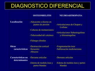 DIAGNOSTICO DIFERENCIAL
OSTEOMIELITIS NEUROARTROPATIA
Localización -Adyacente a úlceras en
puntos de presión
-Cabezas de metatarsianos
-Articulaciones de Chopart y
Lisfranc
Cabezas de metatarsianos
-Tuberosidad del calcáneo
Falanges distales
-Articulaciones Subastragalinas
y tibioastragalina
-Falanges distales
Otras
características
-Destrucción cortical
-Secuestro
-Fragmentación ósea
-Subluxación mediotarsiana
-Absceso
Características no
determinantes
-Derrame articular -Derrame articular
determinantes
-Edema de medula ósea y
partes blandas
-Edema de medula ósea y partes
blandas
 