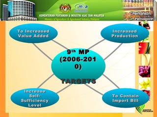 9 th  MP (2006-2010) TARGETS   To Increased Value Added Increased Production To Contain Import Bill Increase Self- Sufficiency Level 