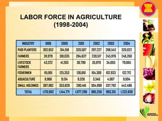 LABOR FORCE IN AGRICULTURE (1998-2004) INDUSTRY 1998 2000 2001 2002 2003 2004 PADI PLANTERS 302,852 314,158 320,587 297,227 268,542 320,022 FARMERS 311,979 301,035 284,637 239,517 245,976 248,260 LIVESTOCK FARMERS 43,222 41,263 36,790 35,870 34,005 79,665 FISHERMEN 115,901 125,353 136,610 104,309 102,933 132,712 AQUACULTURE 8,966 9,134 8,528 3,346 4,067 9,694 SMALL HOLDINGS 387,982 353,828 290,146 304,990 337,792 442,486 TOTAL 1,170,902 1,144,771 1,077,298 985,259 993,315 1,232,839 