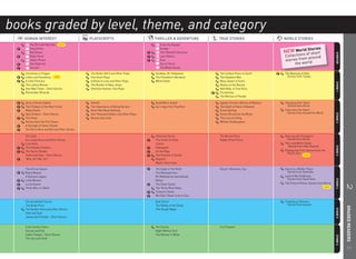 books graded by level, theme, and category
   HUMAN INTEREST                               PLAYSCRIPTS                            THRILLER & ADVENTURE          TRUE STORIES                        WORLD STORIES
   N    The Girl with Red Hair   NEW                                                   N Drive into Danger
        King Arthur                                                                      Escape                                                                             Stories
   N    Red Roses                                                                      N The Fifteenth Character                                         NEW Wonsdof short
                                                                                                                                                               rl




                                                                                                                                                                                                   STARTER
        Robin Hood                                                                     N Last Chance                                                     Collectio    around
   N    Sally’s Phone                                                                  N Orca                                                            stories from d
        Star Reporter                                                                    Taxi of Terror                                                        the worl
    I   Survive!                                                                       I The White Stones
   Christmas in Prague                          The Butler Did It and Other Plays      Goodbye, Mr Hollywood         The Coldest Place on Earth          The Meaning of Gifts:
   Little Lord Fauntleroy NEW                   Five Short Plays                       The President’s Murderer      The Elephant Man                      Stories from Turkey
   A Little Princess                            A Ghost in Love and Other Plays        White Death                   Mary, Queen of Scots




                                                                                                                                                                                                   STAGE 1
   The Lottery Winner                           The Murder of Mary Jones                                             Mutiny on the Bounty
   One-Way Ticket – Short Stories               Sherlock Holmes: Two Plays                                           Ned Kelly: A True Story
   Remember Miranda                                                                                                  Pocahontas
                                                                                                                     The Witches of Pendle

   Anne of Green Gables                         Hamlet                                 Dead Man’s Island             Agatha Christie, Woman of Mystery   Changing their Skies:
   The Children of the New Forest               The Importance of Being Earnest        Ear-rings from Frankfurt      The Death of Karen Silkwood           Stories from Africa
   Matty Doolin                                 Much Ado About Nothing                                               Grace Darling                       Cries from the Heart:
                                                                                                                                                           Stories from Around the World




                                                                                                                                                                                                   STAGE 2
   New Yorkers – Short Stories                  One Thousand Dollars and Other Plays                                 Henry VIII and his Six Wives
   The Piano                                    Romeo and Juliet                                                     The Love of a King
   Stories from the Five Towns                                                                                       William Shakespeare
   A Stranger at Green Knowe
   Too Old to Rock and Roll and Other Stories

   The Card                                                                            Chemical Secret               The Brontë Story                    Dancing with Strangers:
   Go, Lovely Rose and Other Stories                                                   The Crown of Violet           Rabbit-Proof Fence                    Stories from Africa
   Love Story                                                                          Justice                                                           The Long White Cloud:
                                                                                                                                                           Stories from New Zealand




                                                                                                                                                                                                   STAGE 3
   The Railway Children                                                                Kidnapped
   The Secret Garden                                                                   On the Edge                                                       Playing with Fire: Stories from the
                                                                                                                                                           Paciﬁc Rim
   Tooth and Claw – Short Stories                                                      The Prisoner of Zenda                                                             NEW
   ‘Who, Sir? Me, Sir?’                                                                Skyjack!
                                                                                       Wyatt’s Hurricane

   The African Queen                                                                   The Eagle of the Ninth        Desert, Mountain, Sea               Doors to a Wilder Place:
   Black Beauty                                                                        The Moonspinners                                                    Stories from Australia
   A Dubious Legacy                                                                    Mr Midshipman Hornblower                                          Land of My Childhood:
                                                                                                                                                           Stories from South Asia




                                                                                                                                                                                                   STAGE 4
   Little Women                                                                        Reﬂex
   Lorna Doone                                                                         The Silver Sword                                                  The Price of Peace: Stories from Africa




                                                                                                                                                                                                             2 GRADED READERS
   Three Men in a Boat                                                                 The Thirty-Nine Steps                                                                               NEW
                                                                                       Treasure Island
                                                                                       We Didn’t Mean to Go to Sea

   The Accidental Tourist                                                              Brat Farrar                                                       Treading on Dreams:
   The Bride Price                                                                     The Riddle of the Sands                                             Stories from Ireland




                                                                                                                                                                                                   STAGE 5
   The Garden Party and other Stories                                                  This Rough Magic
   Heat and Dust
   Jeeves and Friends – Short Stories


   Cold Comfort Farm                                                                   The Enemy                     Cry Freedom
   Decline and Fall                                                                    Night Without End
   Dublin People – Short Stories                                                       The Woman in White




                                                                                                                                                                                                   STAGE 6
   The Joy Luck Club


                                                                                                                                                                                                              13
 
