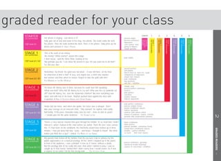 graded reader for your class
   STARTER             Her phone is ringing – but where is it?                                                    present simple
                                                                                                                                        STARTER        1               2               3                4                5               6
   250 HEADWORDS
                                                                                                                  present continuous




                                                                                                                                        WORDS
                                                                                                                                        250 HEAD-
                                                                                                                                        STARTERS


                                                                                                                                                     400 HEADWORDS
                                                                                                                                                     STAGE 1


                                                                                                                                                                     700 HEADWORDS
                                                                                                                                                                     STAGE 2


                                                                                                                                                                                     1000 HEADWORDS
                                                                                                                                                                                     STAGE 3


                                                                                                                                                                                                      1400 HEADWORDS
                                                                                                                                                                                                      STAGE 4


                                                                                                                                                                                                                       1800 HEADWORDS
                                                                                                                                                                                                                       STAGE 5


                                                                                                                                                                                                                                        2500 HEADWORDS
                                                                                                                                                                                                                                        STAGE 6
                       Sally gets out of bed and looks in her bag. No phone. She looks under the bed.
                                                                                                                  imperative
   CEF level A1        No phone. Then she looks behind the door. There is her phone. Sally picks up her           can/cannot, must
                       phone and answers it. SALLY’S PHONE                                                        going to (future)
                                                                                                                  simple gerunds

   STAGE 1
   400 HEADWORDS
                       ‘This is the work of an enemy.’
                       ‘An enemy? What enemy?’ asked Mrs Lodge.
                                                                                                                  past simple
                       ‘I don’t know,’ said the Wise Man, looking at her.
   CEF level A1 / A2   ‘But perhaps you do. I can show the person to you. Do you want me to do that?’
                       THE WITHERED ARM
                                                                                                                  present perfect
   STAGE 2
   700 HEADWORDS       ‘Remember, my friend, the gold was not taken – it was still there, on the floor.
                                                                                                                  will (future)
                                                                                                                  (don’t) have to, must not, could
                       So what kind of thief is that? A very, very stupid one, a thief who murders                comparison of adjectives
                       two women and then when he leaves, forgets to take the gold with him!’                     simple time clauses
   CEF level A2 / B1                                                                                              past continuous
                       THE MURDERS IN THE RUE MORGUE                                                              tag questions
                                                                                                                  ask/tell + infinitive
                                                                                                                  should, may
   STAGE 3             He knew Mr Abney was in there, because he could hear him speaking.                         present perfect continuous
   1000 HEADWORDS
                       What was that? Why did Mr Abney try to cry out? Why was the cry suddenly cut               used to
                       off? Had Mr Abney, too, seen the mysterious children? But now everything was               past perfect
                                                                                                                  causative
   CEF level B1        quiet, and with fear in his heart, Stephen pushed hard against the door until              relative clauses
                       it opened. A PAIR OF GHOSTLY HANDS AND OTHER STORIES                                       indirect statements

                                                                                                                  past perfect continuous
   STAGE 4             Hester did not move, and when she spoke, her voice was a whisper. ‘Don’t                   passive (simple forms)
   1400 HEADWORDS
                                                                                                                  would conditional clauses
                       take your revenge on an innocent child.’ ‘Silly woman!’ he replied, half coldly,           indirect questions
   CEF level B1 / B2   half kindly. ‘If this poor, miserable baby was my own – mine as well as yours!             relatives with where/when
                                                                                                                  clauses of purpose, reason, contrast




                                                                                                                                                                                                                                                         2 GRADED READERS
                       – I would give her the same medicine.’ THE SCARLET LETTER
                                                                                                                  gerunds after prepositions/phrases


   STAGE 5             ‘There’s a very narrow channel that goes through the middle. It’s so small that I hadn’t   future continuous
   1800 HEADWORDS                                                                                                 future perfect
                       noticed it, when I looked at the chart before we sailed. That’s the one I was carried
                                                                                                                  passive (modals, continuous forms)
                       into. If I had been on the sandbank, the Dulcibella would have broken up in three          would have conditional clauses
   CEF level B2        minutes. I was just lucky that day.’ Lucky – and brave, I thought to myself. ‘But what     modals + perfect infinitive
                       makes you think he’s a spy?’ I asked. THE RIDDLE OF THE SANDS                              so/such ... that result clauses

                       My parents had invited all the families from the Joy Luck Club to witness my first
   STAGE 6             public appearance as a musical prodigy. At first, when I stepped up to the piano
   2500 HEADWORDS
                       in front of the audience, I was confident. It was as if I knew, without a doubt,           passive (infinitives, gerunds)
                                                                                                                  advanced modal meanings
                       that the prodigy side of me really did exist. And when I started to play, I was so         clauses of concession, condition
   CEF level B2 / C1
                       caught up in how lovely I looked that I didn’t worry how I would sound. So it was
                       a surprise to me when I hit the first wrong note . . . THE JOY LUCK CLUB
                                                                                                                                                                                                                                                            7
 