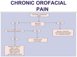 4/5/2014
CHRONIC OROFACIAL
PAIN
 