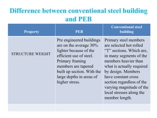 Difference between conventional steel building
and PEB
Property PEB
Conventional steel
building
STRUCTURE WEIGHT
Pre engineered buildings
are on the average 30%
lighter because of the
efficient use of steel.
Primary framing
members are tapered
built up section. With the
large depths in areas of
higher stress.
Primary steel members
are selected hot rolled
“T” sections. Which are,
in many segments of the
members heavier than
what is actually required
by design. Members
have constant cross
section regardless of the
varying magnitude of the
local stresses along the
member length.
 